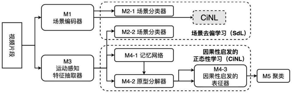 一種基于因果正態(tài)性學習的視頻異常檢測方法