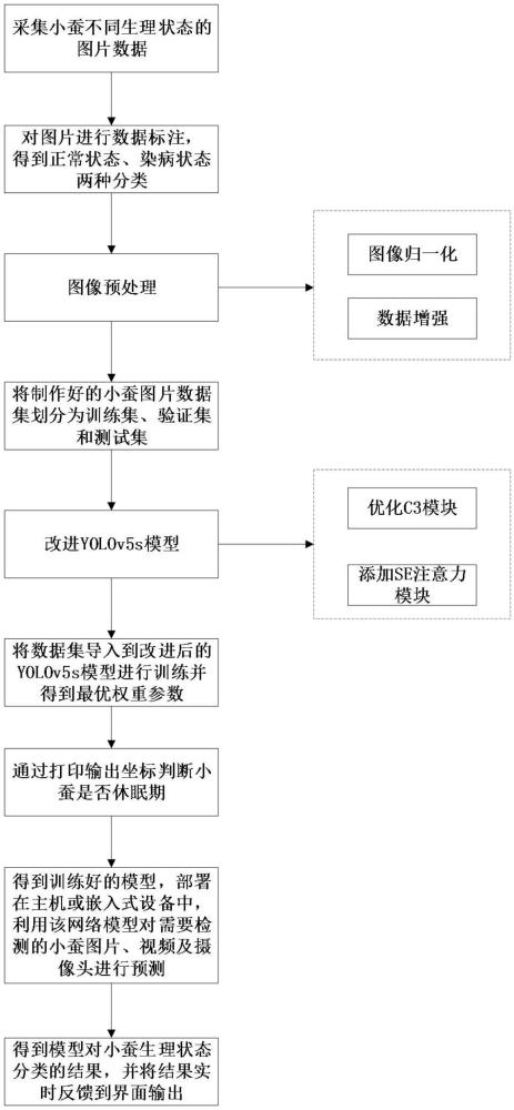 一種基于機(jī)器視覺識別小蠶生理狀態(tài)的方法