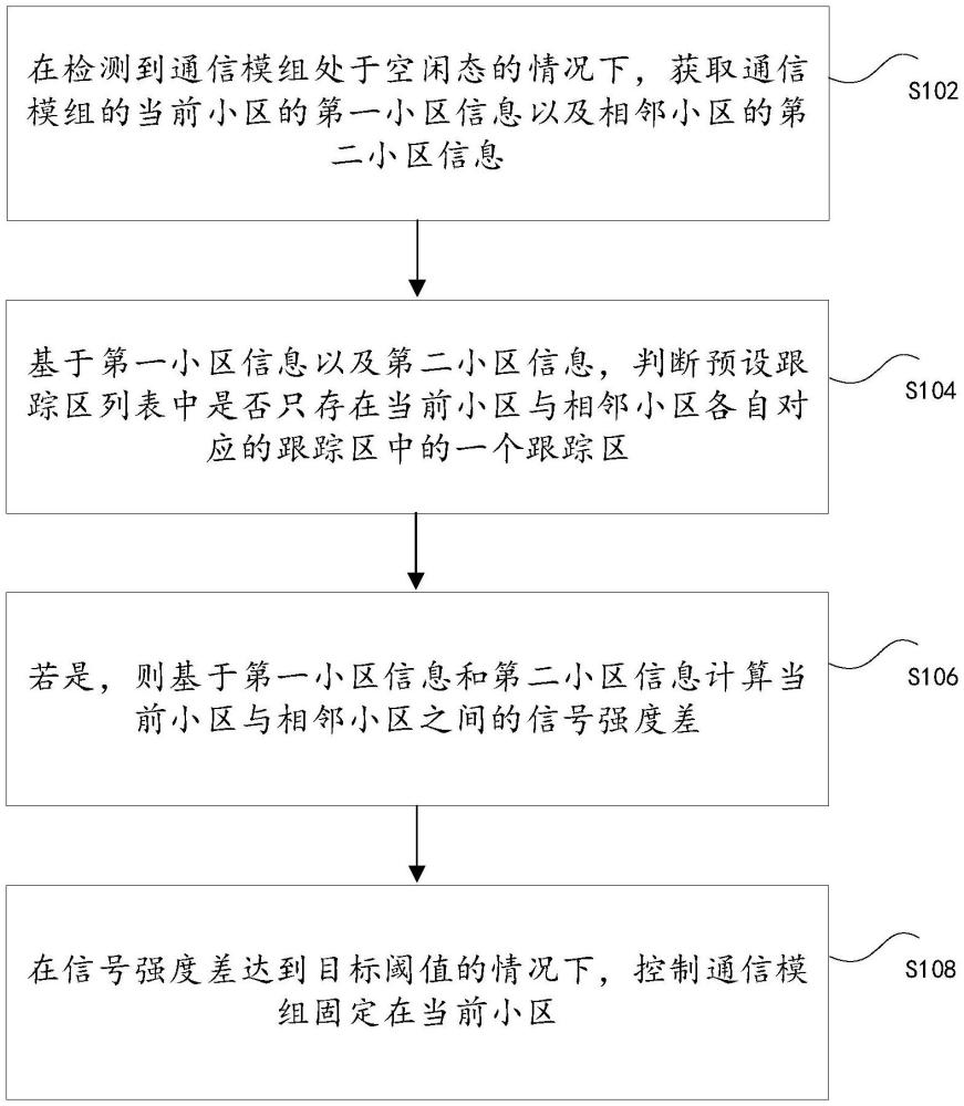 通信模組的小區(qū)選擇方法、裝置、存儲介質(zhì)以及電子設(shè)備與流程