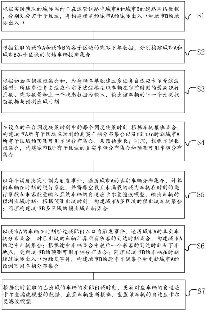 一種城際網(wǎng)約車多區(qū)域短時分布位置的預(yù)測方法及裝置