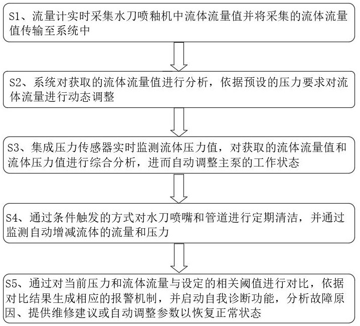 一種噴釉水刀機智能控制方法及其應(yīng)用與流程