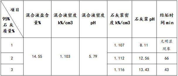 一種混合廢液配制石灰漿的方法與流程