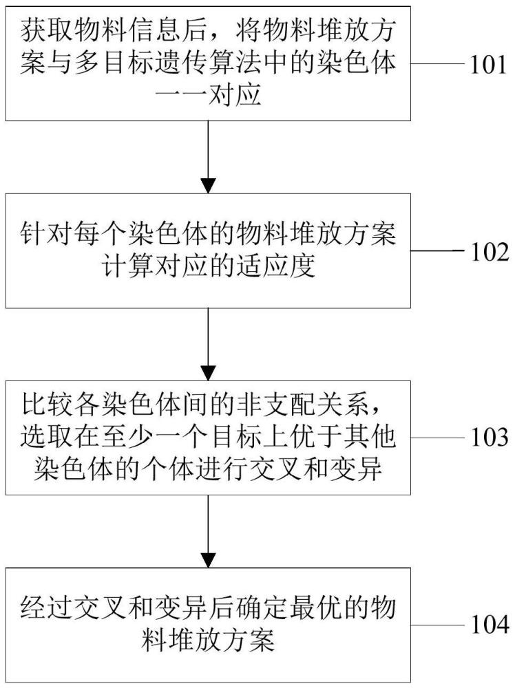 基于多目標(biāo)遺傳算法的物料堆放方法及系統(tǒng)與流程