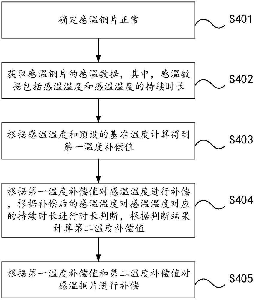 高頻熱熔溫度補(bǔ)償方法和裝置、電子設(shè)備及存儲(chǔ)介質(zhì)與流程