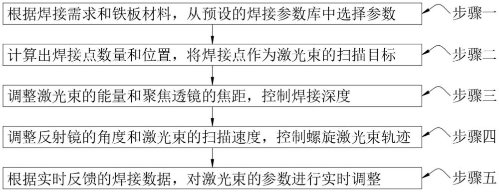 一種自動調(diào)整螺旋激光束軌跡的能量精度控制方法、系統(tǒng)、設(shè)備及其存儲介質(zhì)與流程