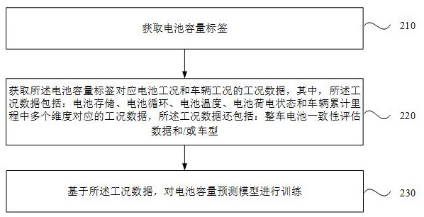 電池容量預測模型訓練、電池容量預測方法及其相關設備與流程