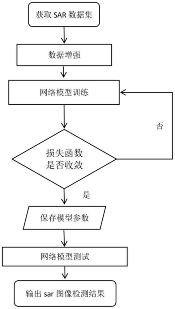 一種基于自適應(yīng)卷積的多核SAR目標(biāo)檢測方法