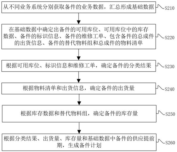 備件計(jì)劃生成方法、裝置、設(shè)備和介質(zhì)與流程