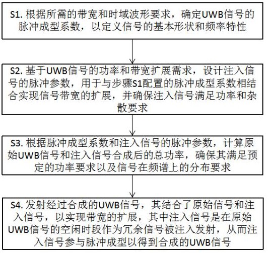 一種提高UWB帶寬的方法與流程