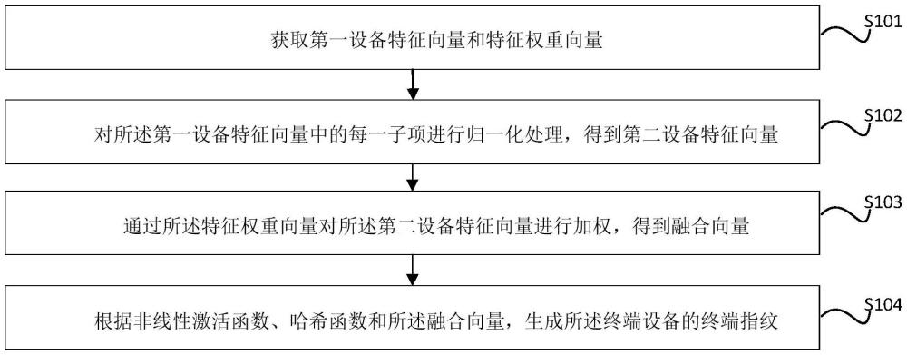 终端指纹的生成方法、装置、设备、介质及产品与流程