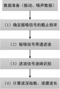 一種面向鋼軌波磨辨識的列車振噪特征提取方法與流程