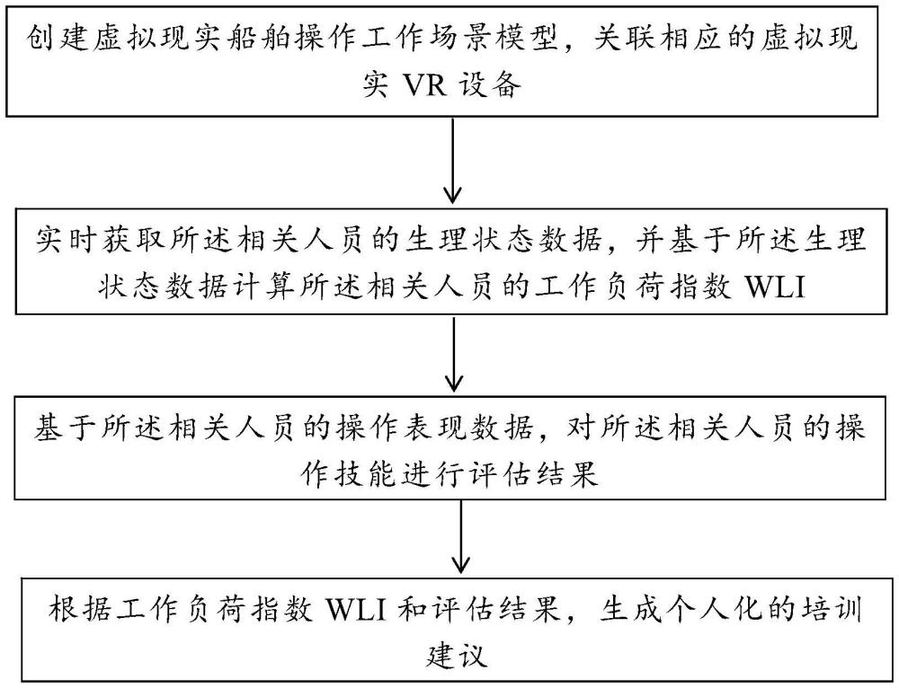 一种基于虚拟现实的培训与评估方法及系统与流程