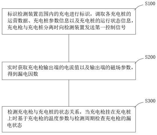 一種充電槍智能漏電檢測(cè)方法、存儲(chǔ)介質(zhì)及執(zhí)行設(shè)備與流程