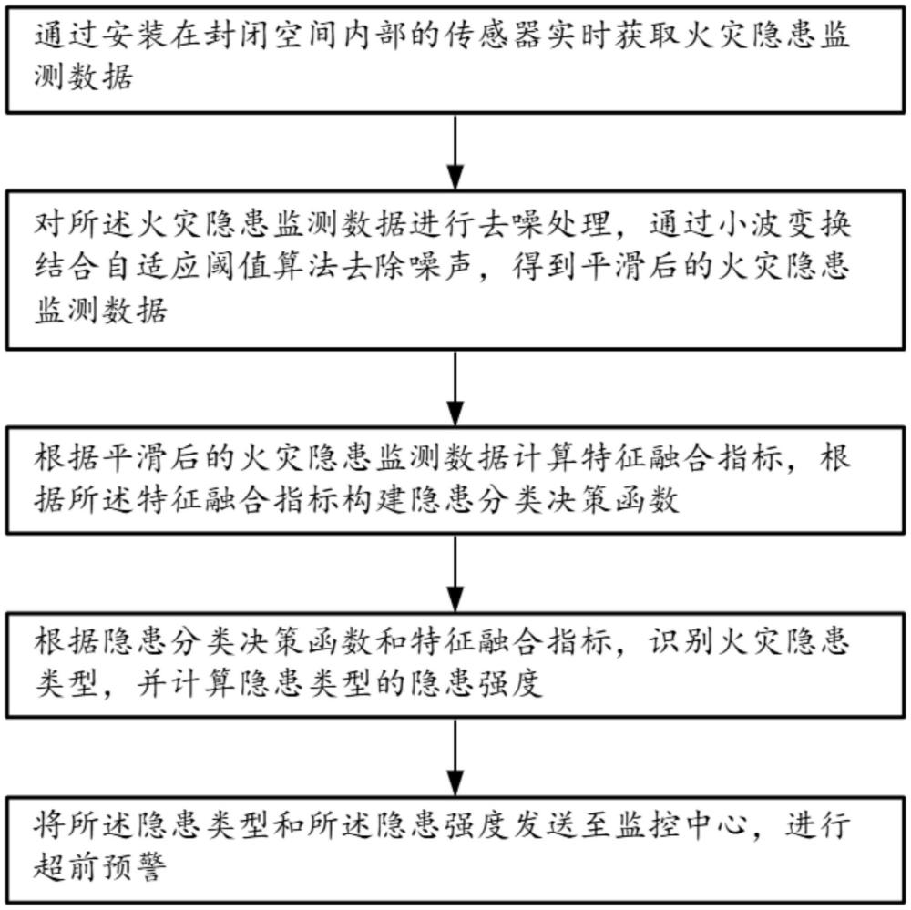 一種封閉空間火災(zāi)隱患在線監(jiān)測與超前預(yù)警方法與流程