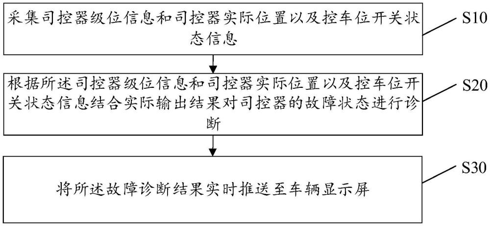 一種軌道車輛司控器的故障診斷方法及裝置與流程