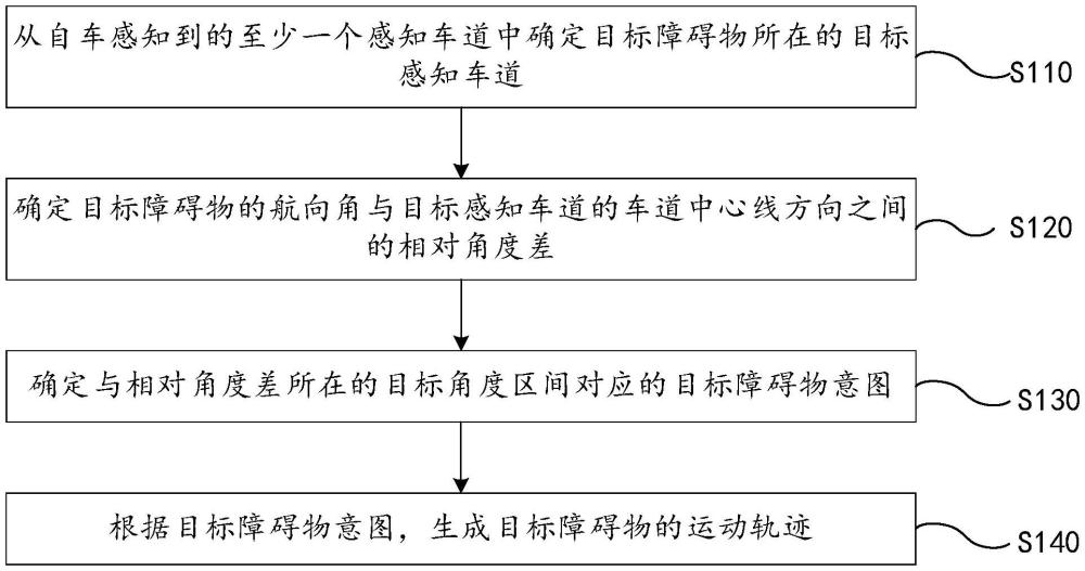 軌跡生成方法、裝置、車輛及存儲介質與流程