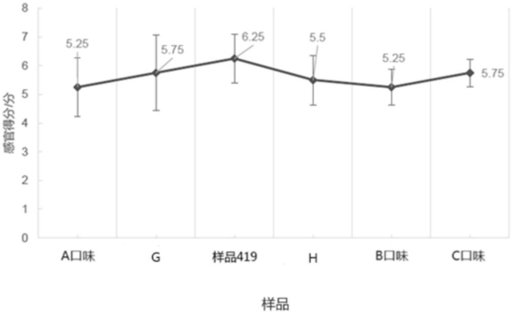 具有改善的味道的營(yíng)養(yǎng)組合物、其制備方法及用途與流程