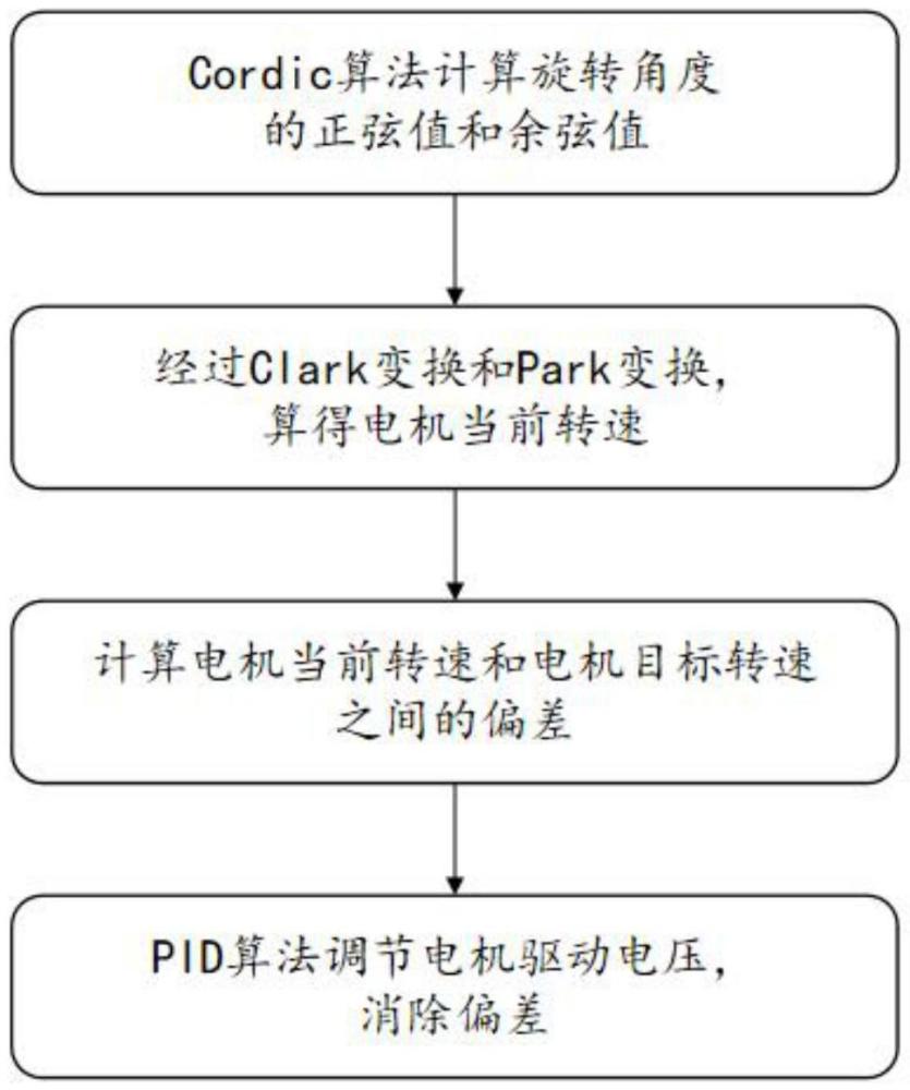 一種電機(jī)控制方法、裝置、介質(zhì)及電機(jī)控制器與流程