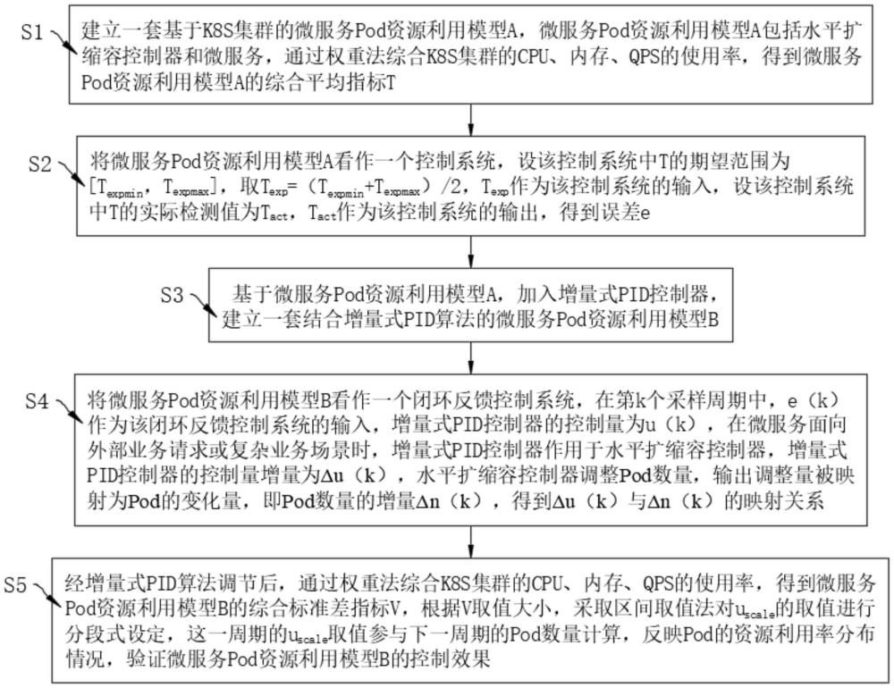 面向復(fù)雜場景的Pod水平自動擴(kuò)縮容方法及計(jì)算機(jī)設(shè)備與流程