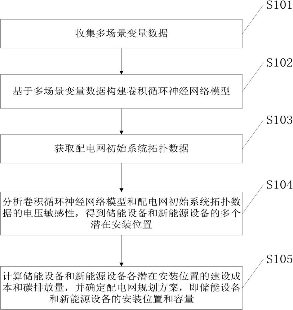 一種多場景變量下配電網(wǎng)規(guī)劃方法、裝置、設(shè)備及介質(zhì)與流程