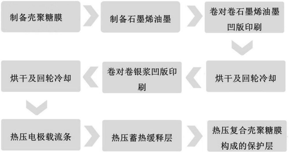 一種環(huán)境友好型石墨烯發(fā)熱膜的制備方法及其產(chǎn)品與應(yīng)用與流程