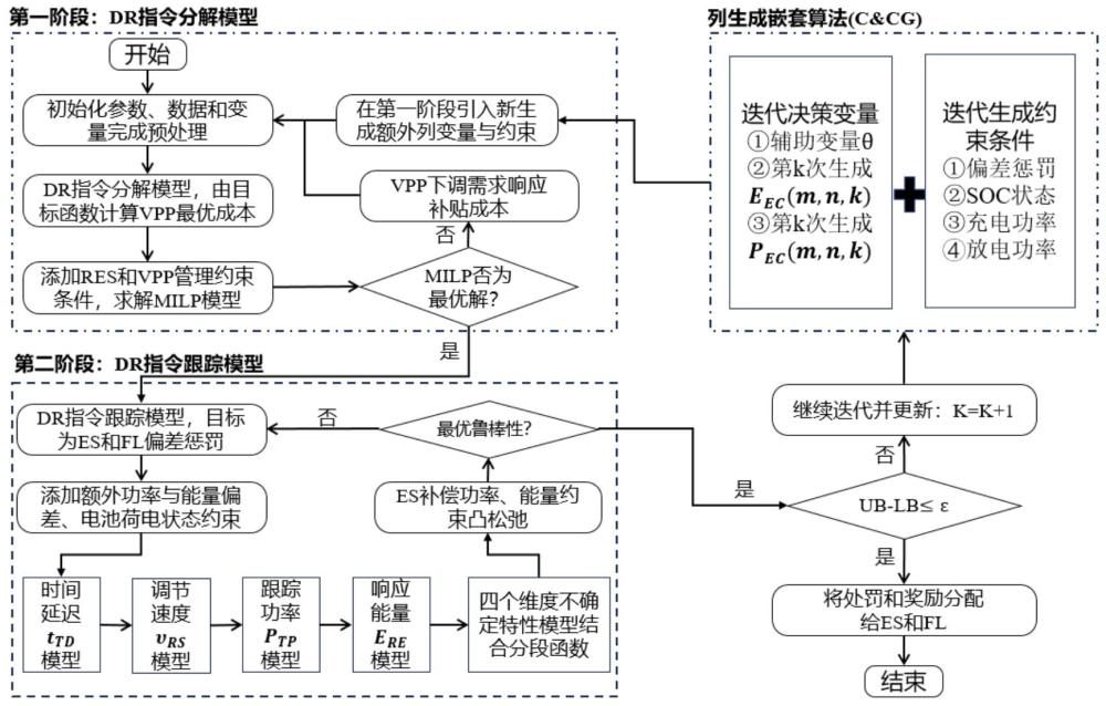 一種考慮不確定性需求響應(yīng)的虛擬電廠魯棒協(xié)同優(yōu)化方法與流程