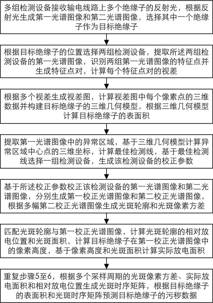 基于多光譜融合的絕緣子污穢檢測(cè)方法及系統(tǒng)與流程