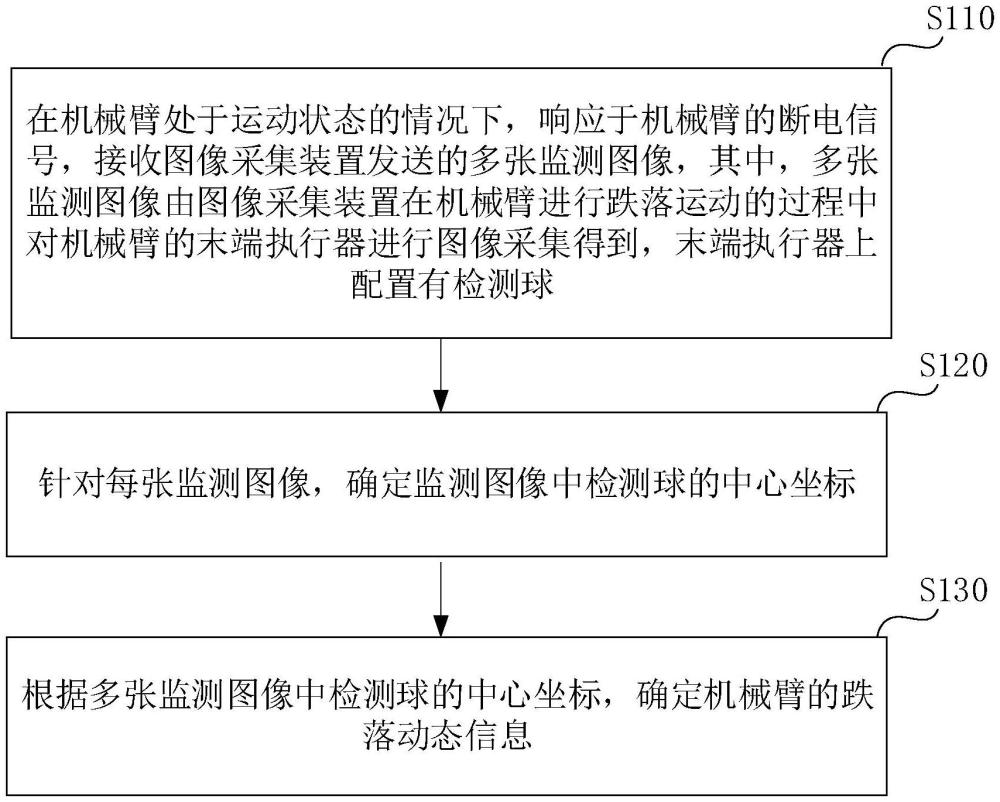 機(jī)械臂的跌落動態(tài)監(jiān)測方法、裝置、存儲介質(zhì)及設(shè)備與流程