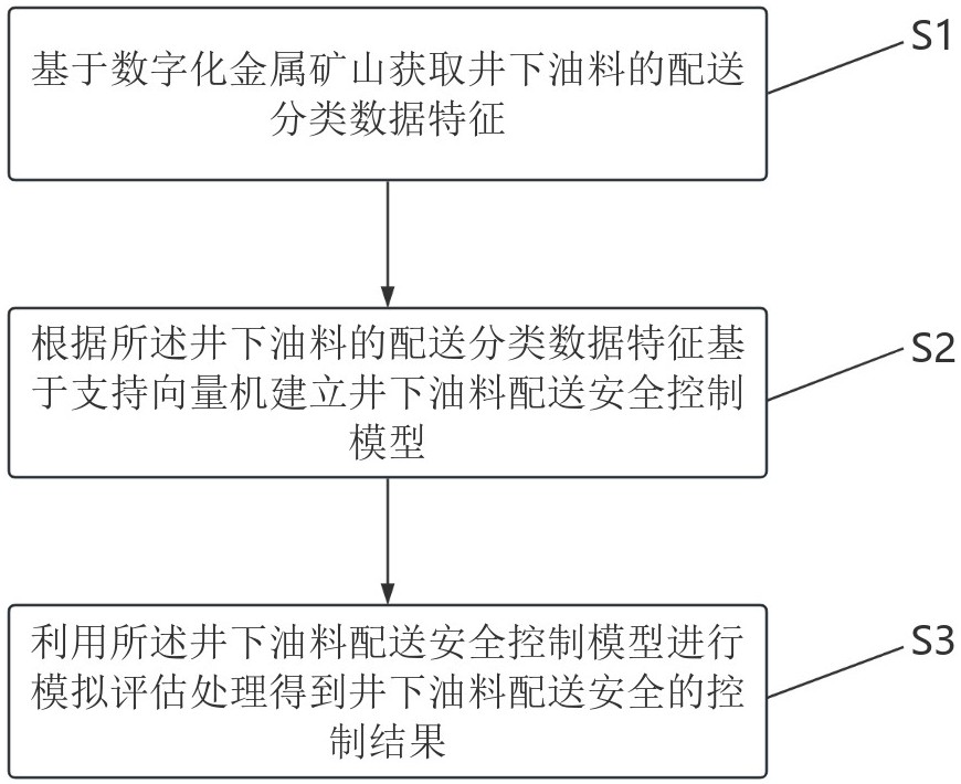 一種基于數(shù)字化金屬礦山井下油料配送安全的控制方法與流程