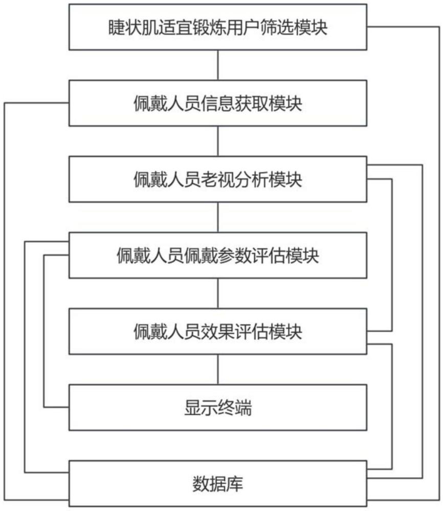 一種老視眼人工智能篩選及預(yù)測系統(tǒng)、裝置的制作方法