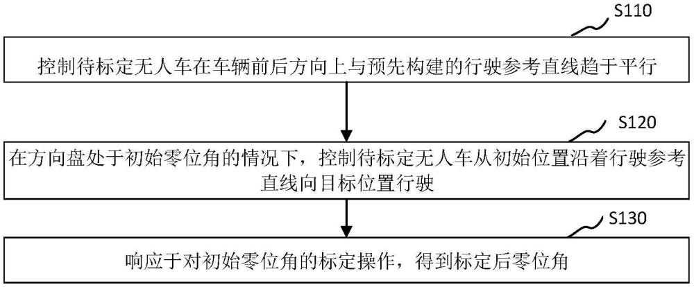 方向盤零位角標定方法、裝置、計算機設備和存儲介質(zhì)與流程