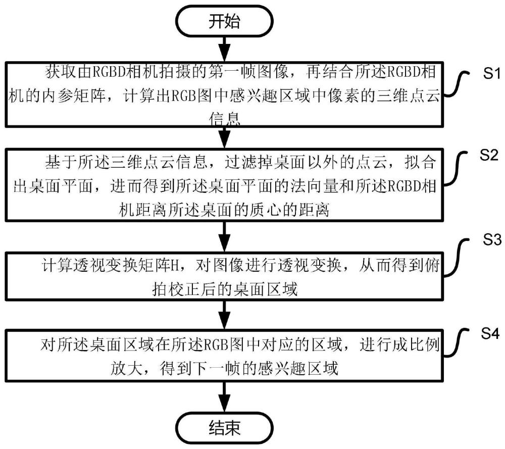 一種視頻桌面俯拍校正方法、系統(tǒng)、設(shè)備及介質(zhì)與流程