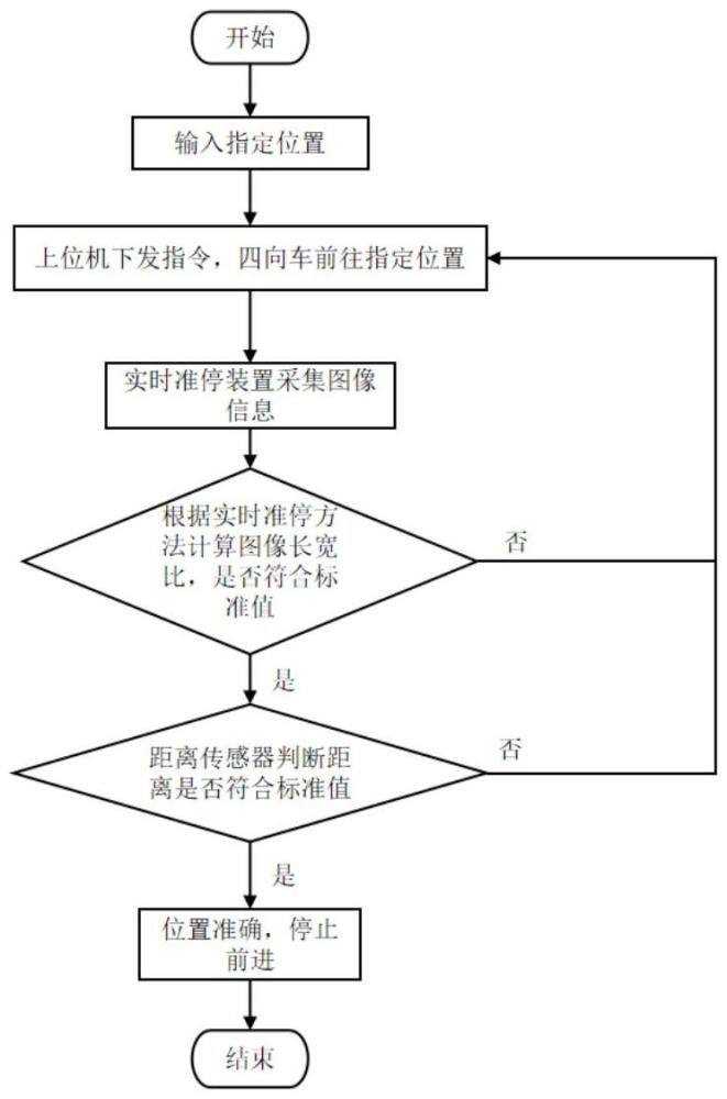 一種新四向車實(shí)時(shí)準(zhǔn)停系統(tǒng)及其方法