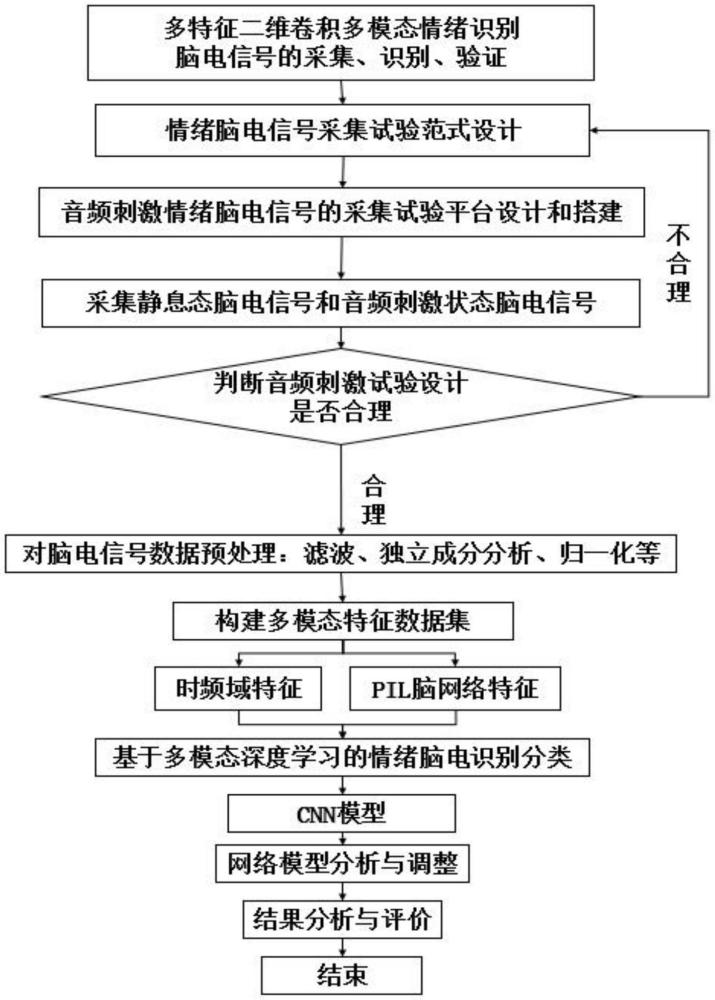 一種基于多特征二維卷積的多模態(tài)情緒識別評價方法