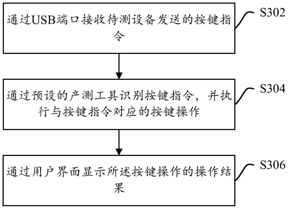 產(chǎn)品測(cè)試方法及裝置、電子設(shè)備及其電路和存儲(chǔ)介質(zhì)與流程