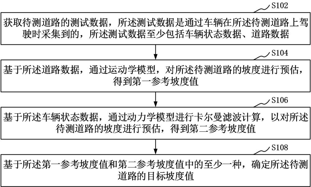 道路坡度估計(jì)方法、裝置、計(jì)算機(jī)設(shè)備、可讀存儲(chǔ)介質(zhì)和程序產(chǎn)品與流程