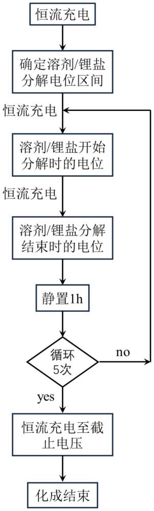 一種針對(duì)圓柱電池特定電壓區(qū)間反復(fù)充電-靜置化成方法與流程