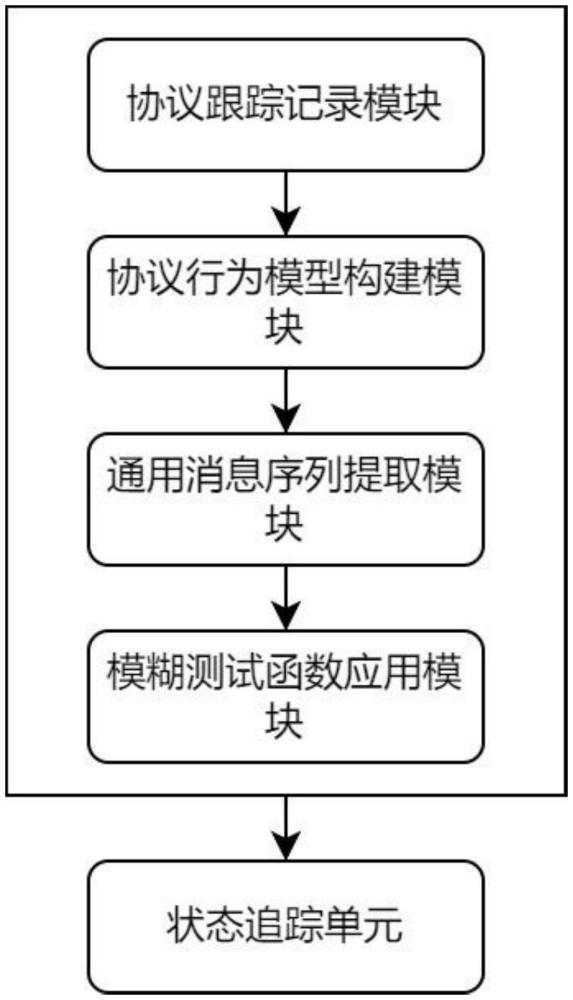 一種網(wǎng)絡(luò)協(xié)議自動(dòng)模糊測(cè)試系統(tǒng)的制作方法