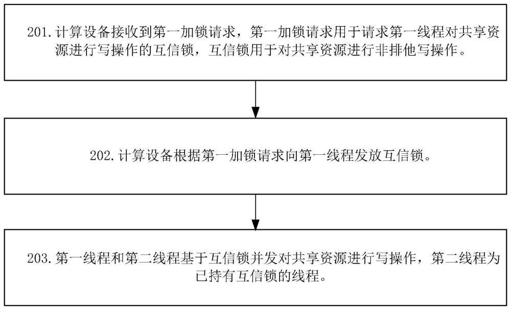 一種多線程并發(fā)訪問方法以及裝置與流程