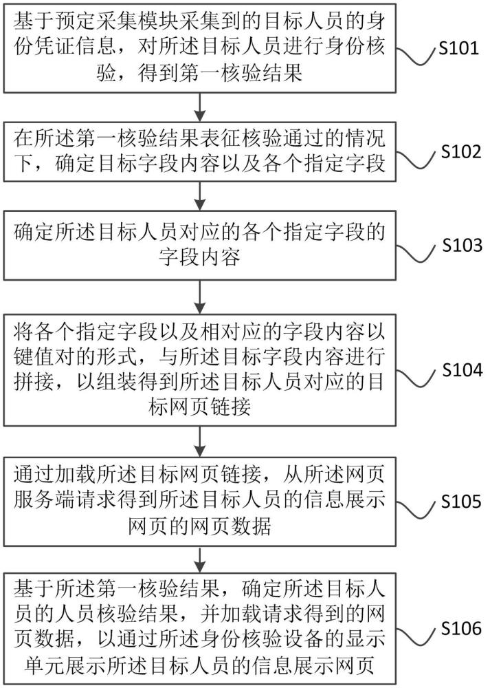 一種身份核驗(yàn)方法、身份核驗(yàn)設(shè)備與流程