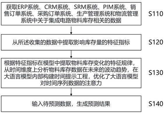 一種基于時間提示增強的大語言模型的集成電路物料庫存預測方法和系統(tǒng)