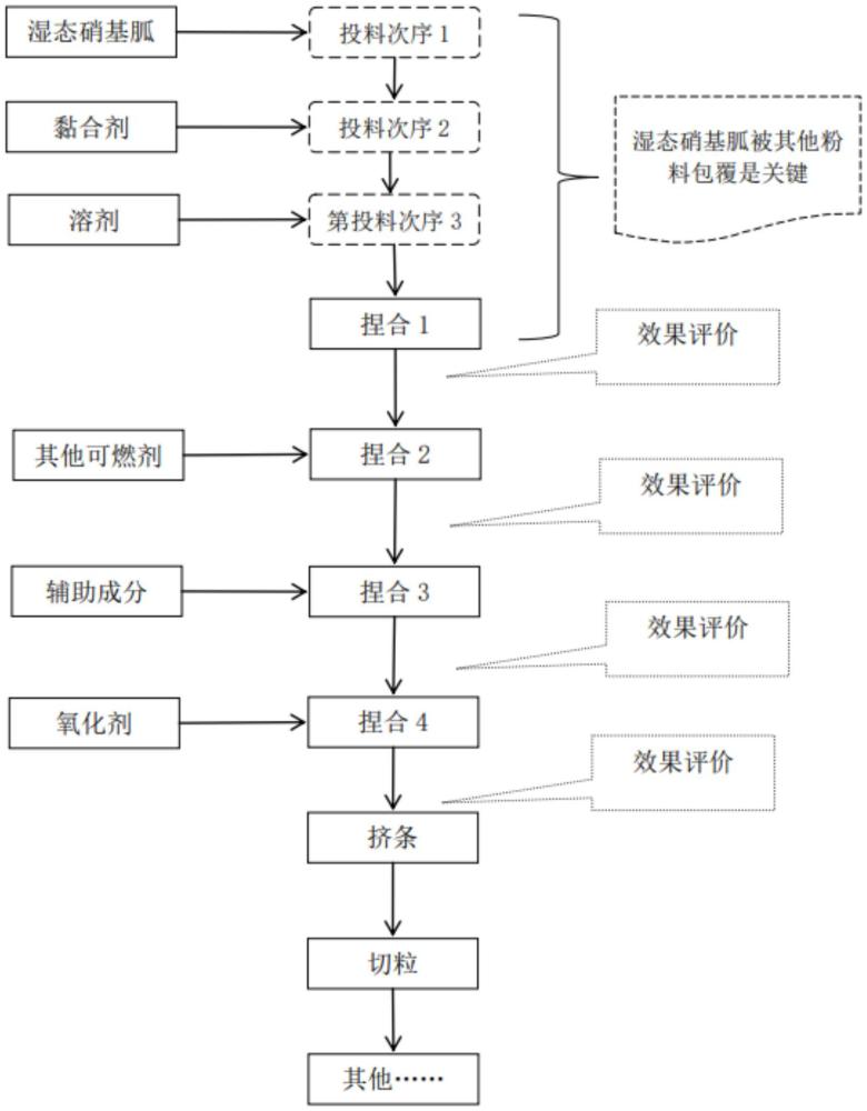 含硝基胍的產(chǎn)氣組合物捏合混制方法及產(chǎn)氣組合物與流程