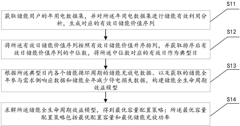 考慮全生命周期效益的儲(chǔ)能配置方法、系統(tǒng)、設(shè)備及介質(zhì)與流程