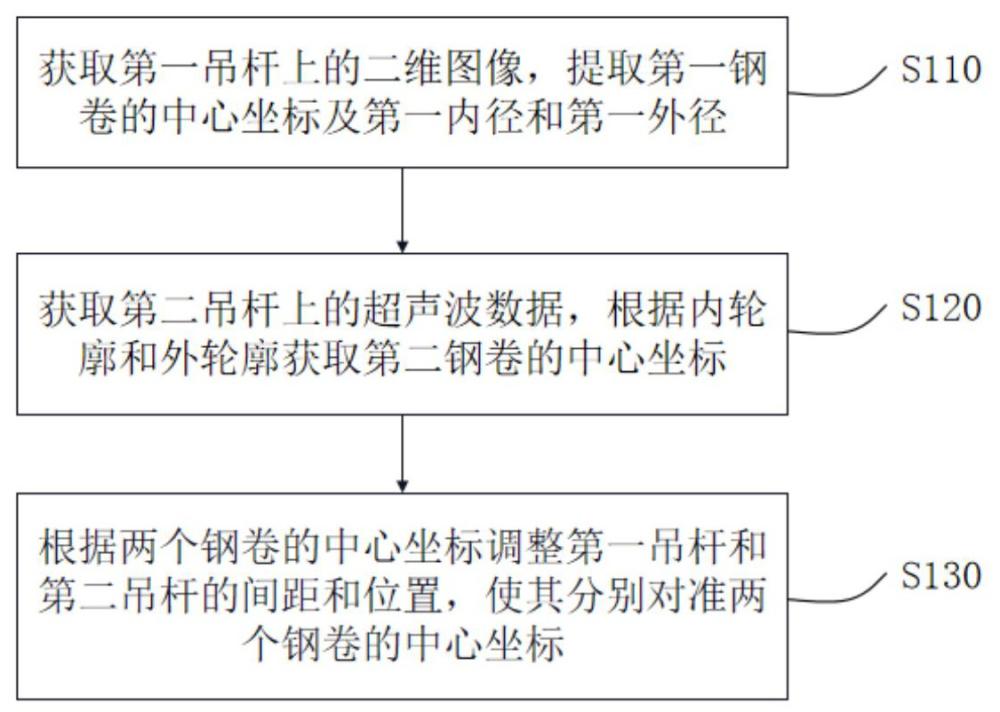 一種鋼卷中心測量方法、裝置、設(shè)備及介質(zhì)與流程