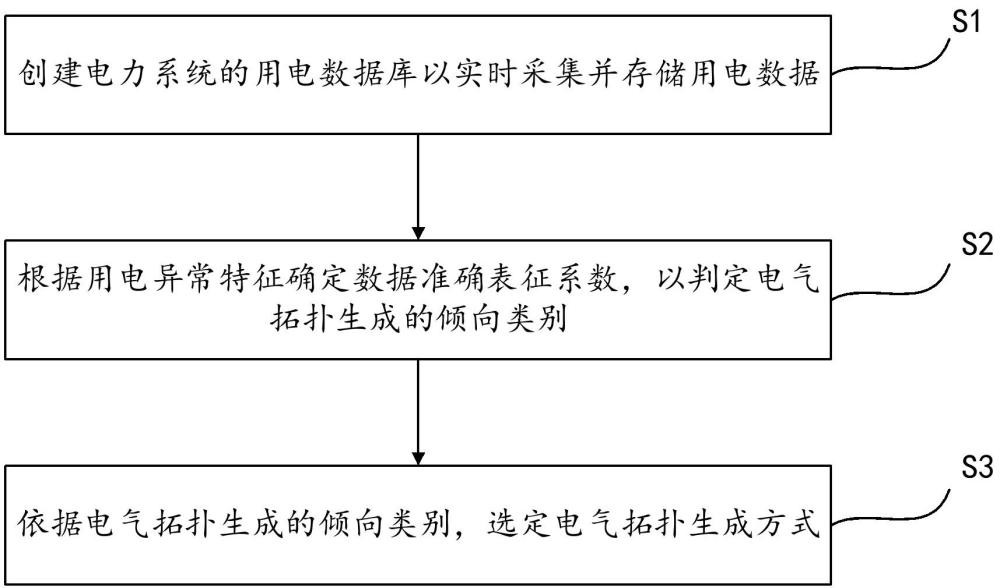 一種適用于電力負(fù)荷資源排查的智能電氣拓?fù)渖煞椒ㄅc流程