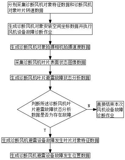 一種基于大數(shù)據(jù)的風(fēng)機設(shè)備故障定位系統(tǒng)及方法與流程