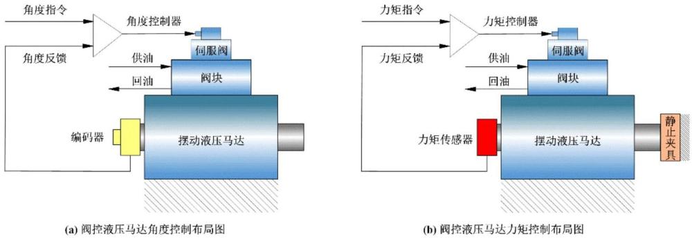 基于實驗辨識的閥控擺動液壓馬達非線性控制系統(tǒng)排量精確獲取方法及其實現(xiàn)系統(tǒng)