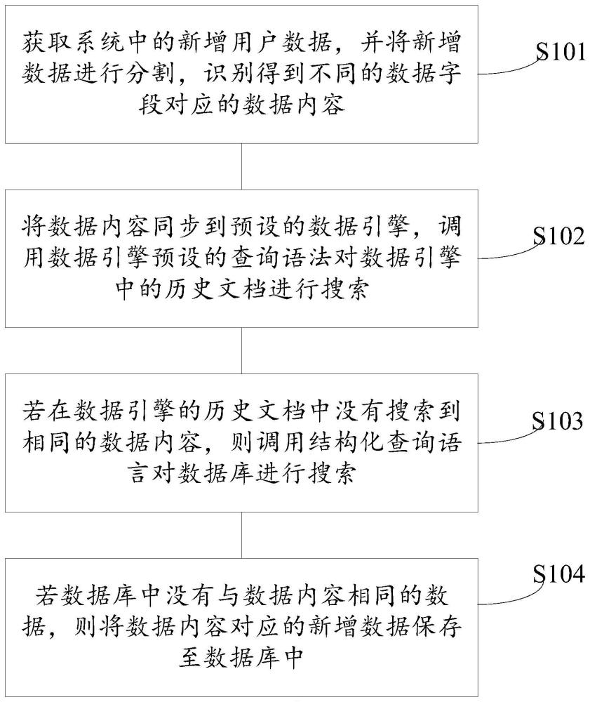 一種數(shù)據(jù)查重方法、裝置及電子設(shè)備與流程