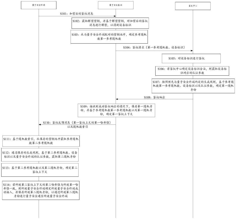 一種可信的量子安全接入通信方法及系統(tǒng)與流程