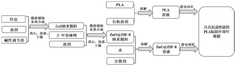 一種具有抗菌性能的PLA輻射冷卻纖維膜及其制備方法與流程